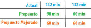 Ruta 30 - Lunes a Viernes | Actual (Horas Pico): 132 minutos. Actual (Horas fuera de Pico): 132 minutos. Propuesto (Horas Pico): 90 minutos. Propuesto (Horas fuera de Pico): 60 minutos. Propuesto-Mejorado (Horas Pico): 60 minutos. Propuesto-Mejorado (Horas fuera de Pico): 60 minutos.