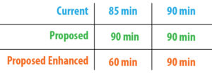 Route 40 - Weekend | Saturday Current Peak: 85 minutes. Saturday Current Off-peak: 90 minutes. Saturday Proposed Peak: 90 minutes. Saturday Proposed Off-peak: 90 minutes. Saturday and Sunday Proposed Enhanced Peak: 60 minutes. Saturday and Sunday Proposed Enhanced Off-peak: 90 minutes.